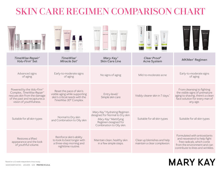 Skin Care Comparison